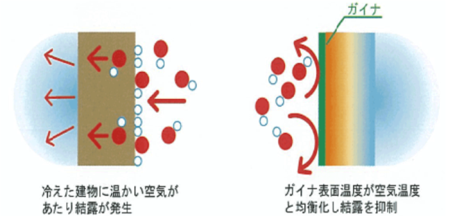 冷えた建物に温かい空気があたり結露が発生　ガイナ表面温度が空気温度と均衡化し結露を抑制