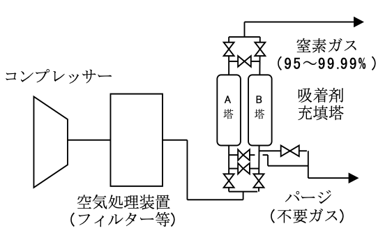 PSA式窒素ガス発生装置の装置概要